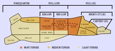 Modern Mutton Cuts